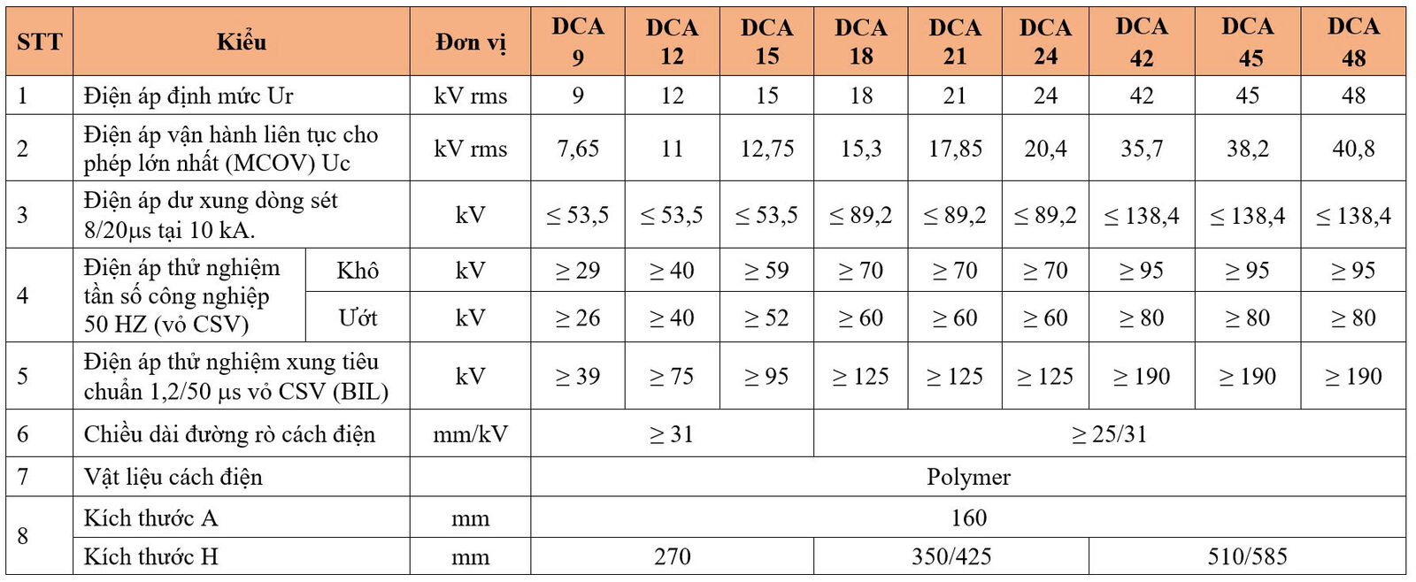 Thông số kỹ thuật CHỐNG SÉT VAN – TRUNG THẾ POLYMER
